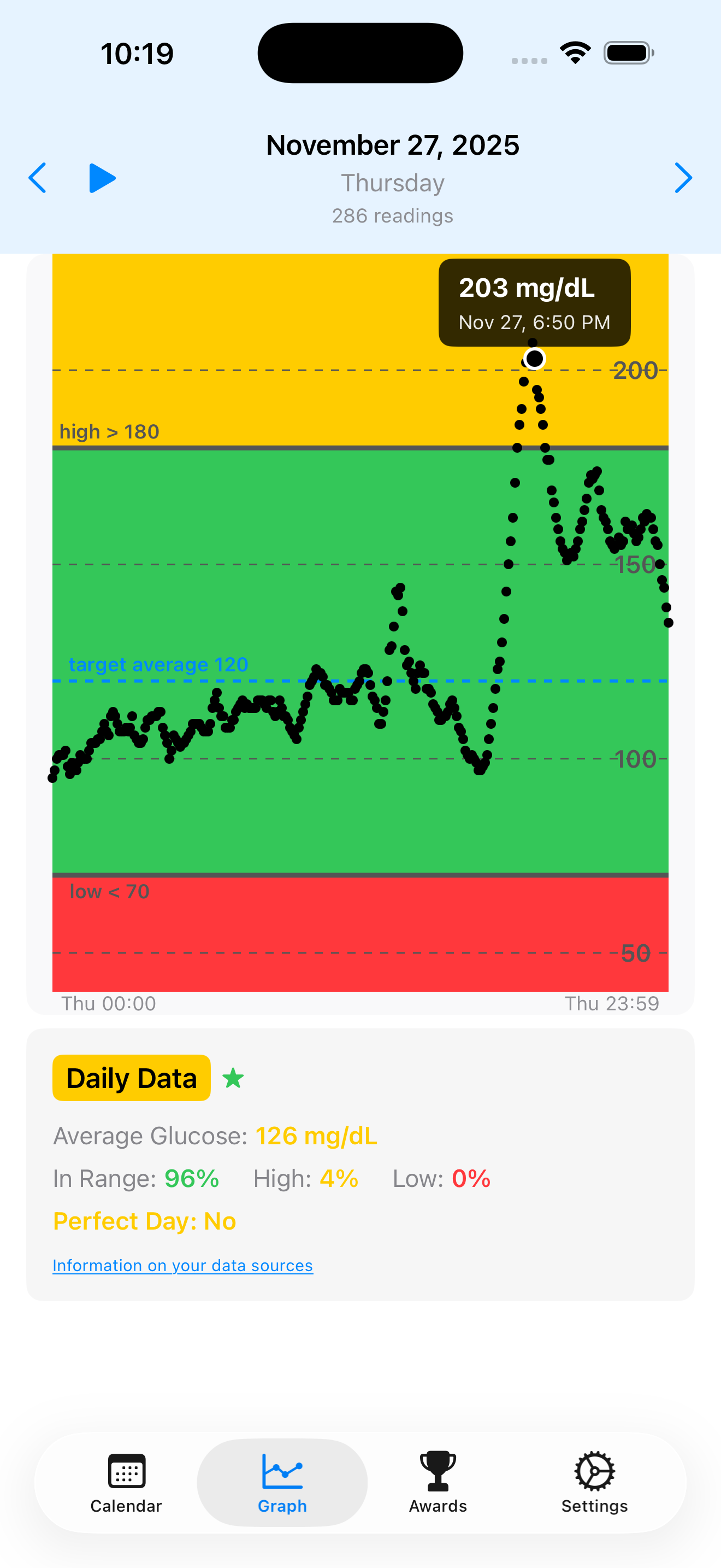 Glucose tracking graph